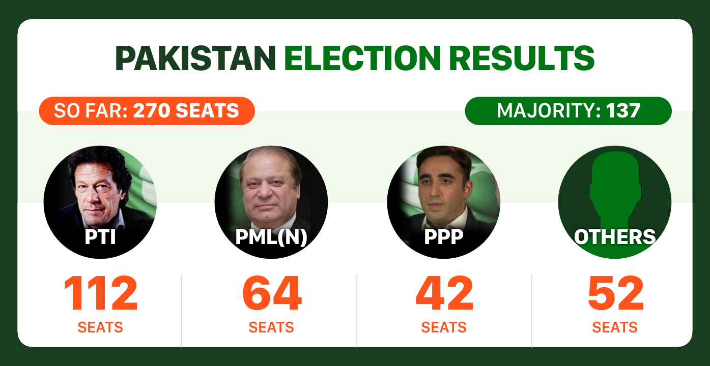 Polling Results 2024 Pakistan Lorie Raynell