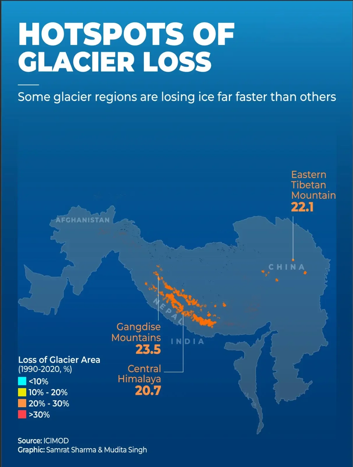 Central Himalaya Disaster Telemetry Infographic