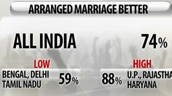 NDTV mid-term poll 2012: Does India still want arranged marriages?