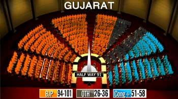 Election results: BJP leads in Gujarat