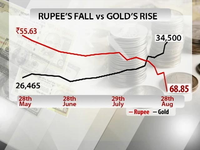 Rupee posts biggest day fall in 18 years, ends at 68.85 per dollar