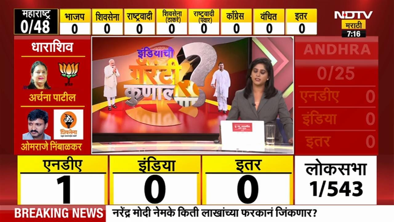 Video : Lok Sabha Election Result 2024 LIVE | निकालाआधी मुंबई भाजप कार्यालयाबाहेरचा आढावा | NDTV मराठी