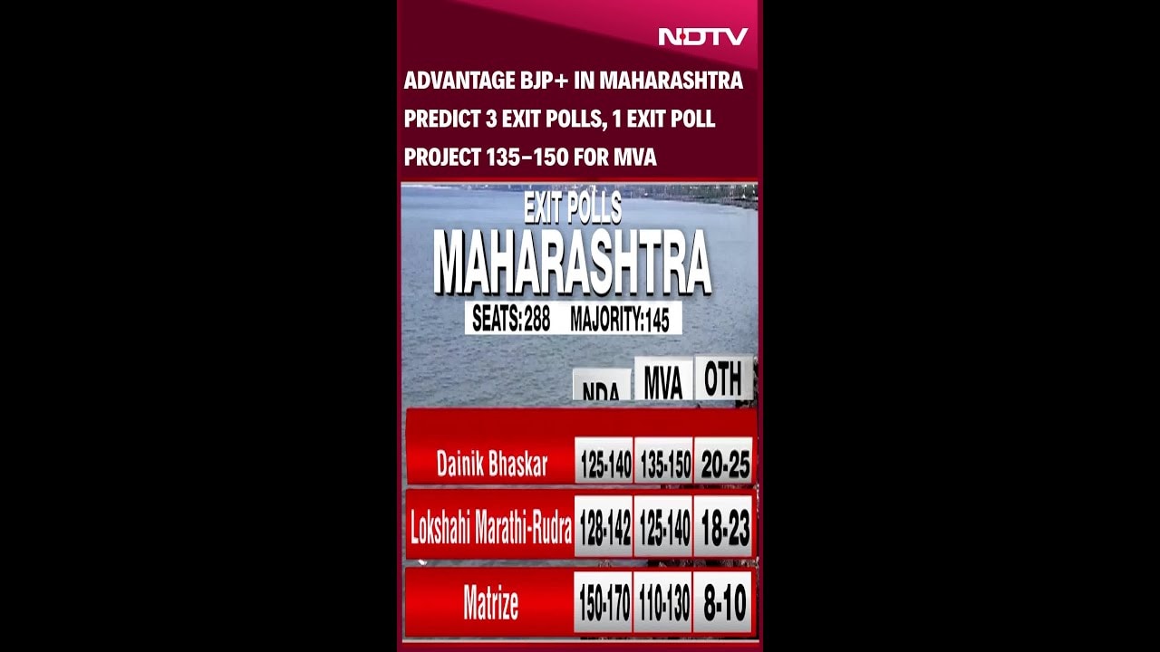 Video: Maharashtra Exit Polls | NDA Has Edge In Maharashtra But 3 Of 7 Exit Polls Predict Hung Assembly