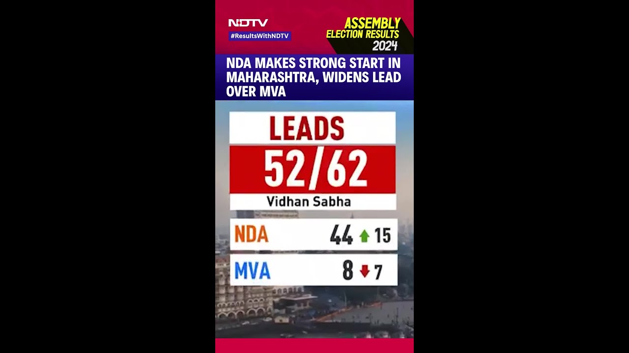 NDA Makes Strong Start In Maharashtra, Widens Lead Over Maha Vikas Aghadi NDA Makes Strong Start In Maharashtra, Widens Lead Over Maha Vikas Aghadi