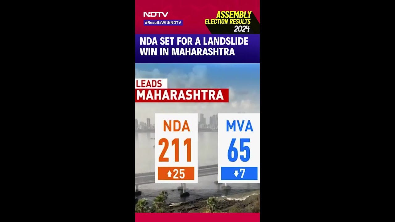 Maharashtra Results | NDA 200 And Counting, Set To Thump MVA, Record Landslide Win In Maharashtra Maharashtra Results | NDA 200 And Counting, Set To Thump MVA, Record Landslide Win In Maharashtra