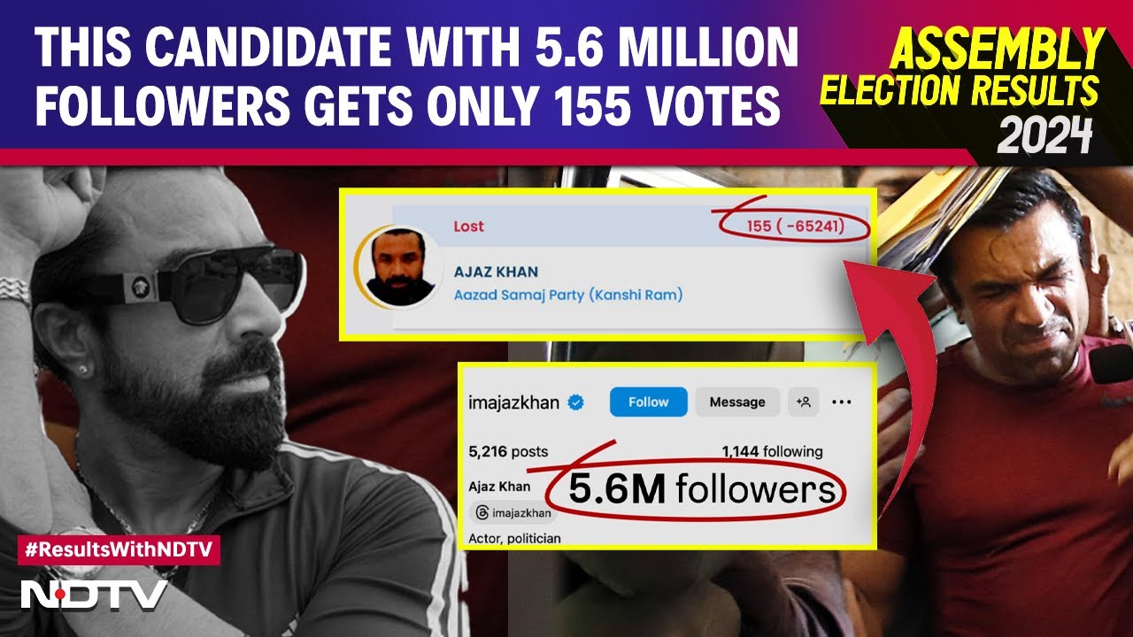 Ajaz Khan's election loss: 131 votes despite millions of followers.