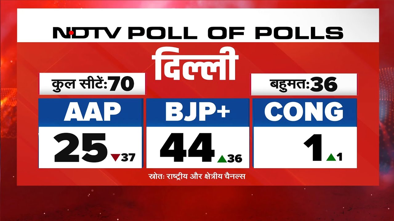 Exit Poll Results: Delhi में BJP को बंपर बहुमत, कौन है वो बस एक जो बना रहा AAP सरकार | Delhi Polls