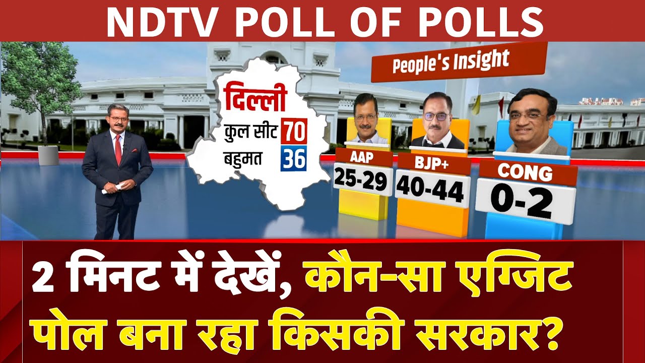 Exit Poll Results: 2 मिनट में देखें, कौन-सा एग्जिट पोल बना रहा किसकी सरकार? | Delhi Elections 2025