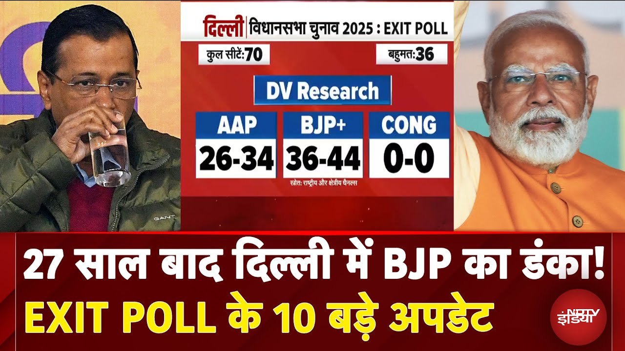 Delhi Exit Poll Results 2025: दिल्ली में कहां चूकी AAP? खत्म होगा BJP का 27 साल का वनवास! Top News
