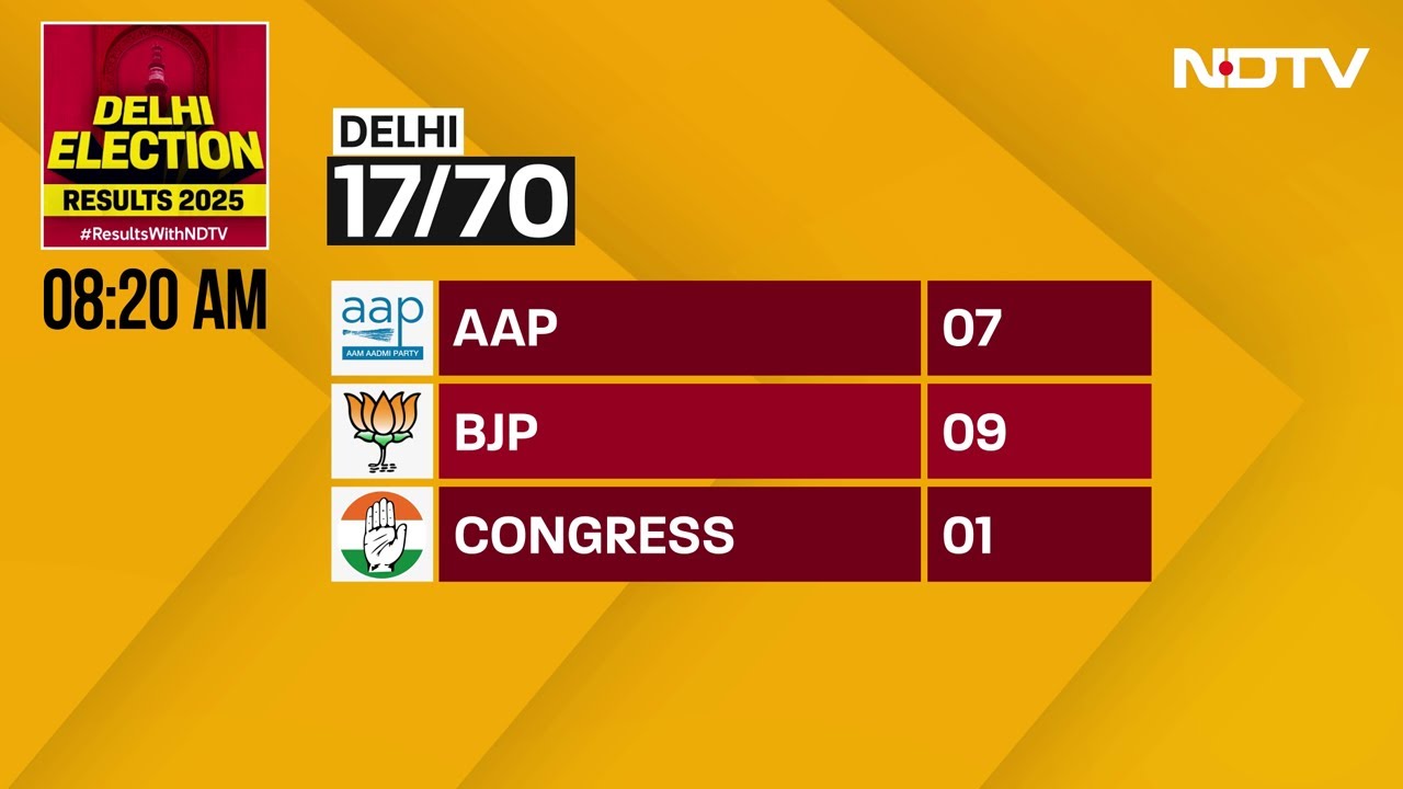 Delhi Poll Results | Early Leads Show BJP Leading In Tight Race