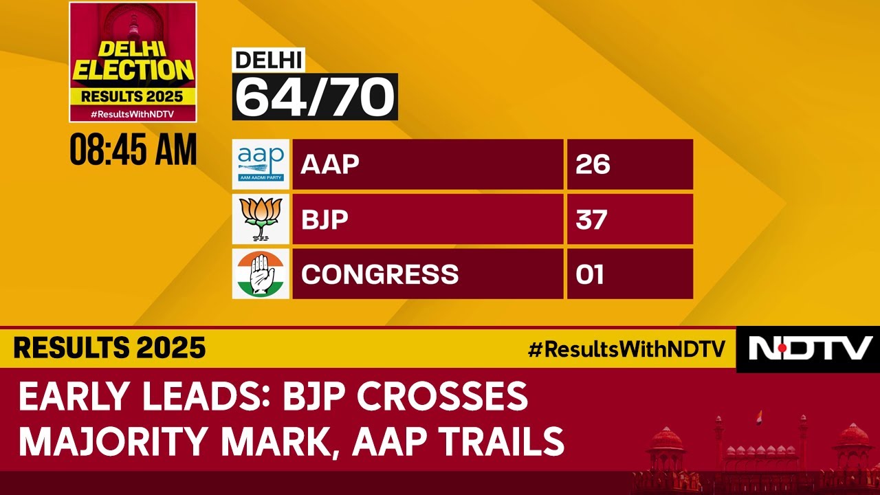Delhi Results Latest : BJP Crosses Majority Mark In Early Leads, AAP Trails