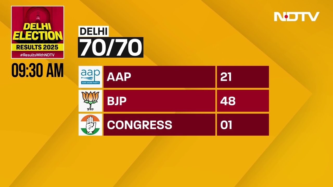 Delhi Results Live Updates | BJP Gets 48 Seats Out of 70 Seats In Early Trends