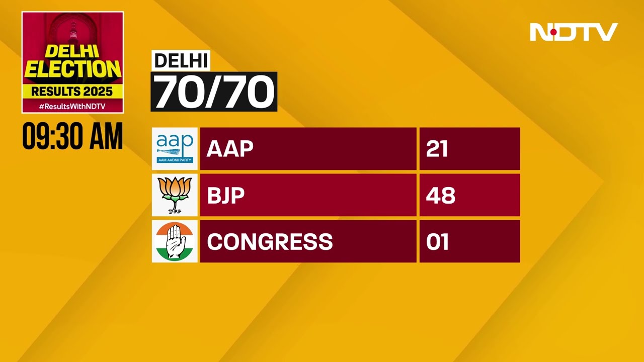 Delhi Results Live Updates | BJP Gets 48 Seats Out of 70 Seats In Early Trends
