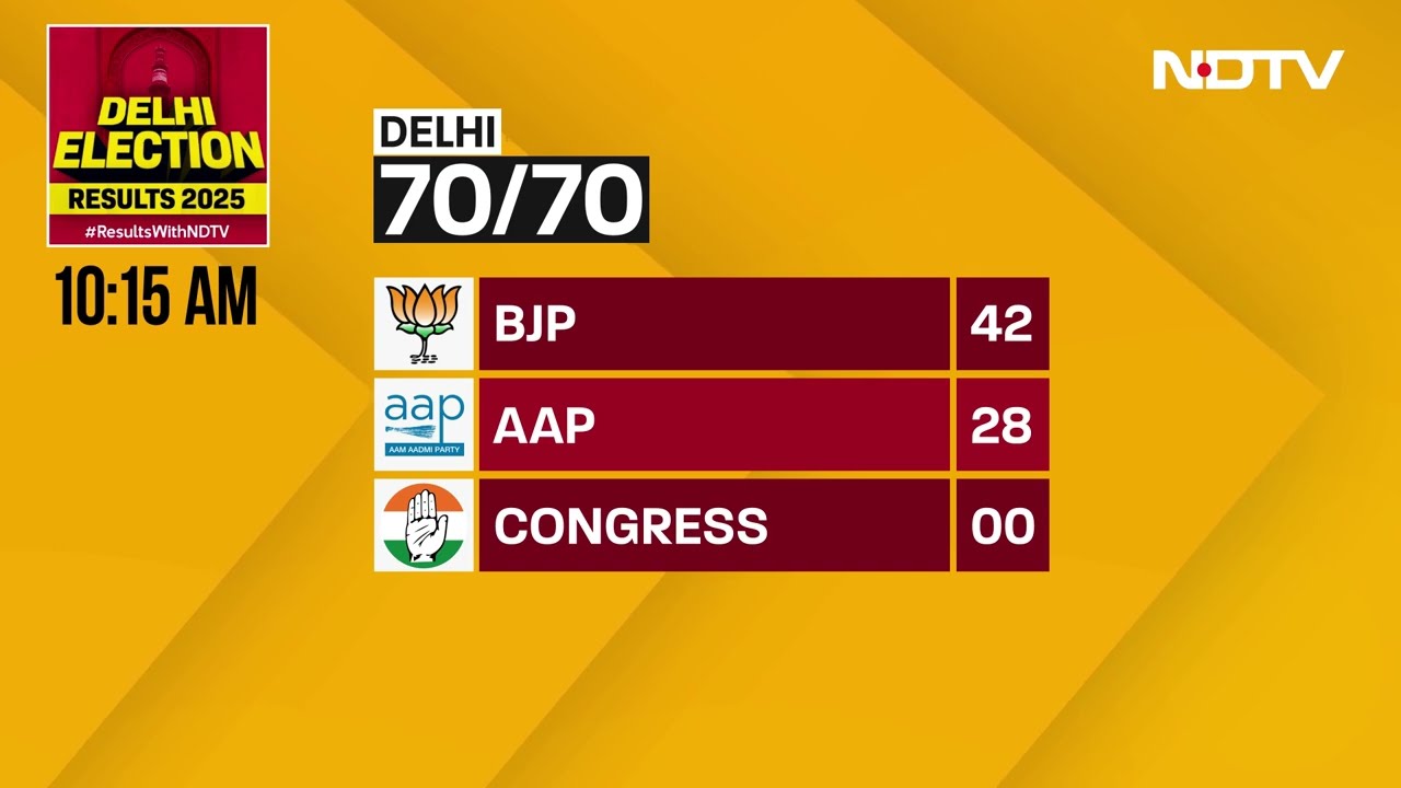Delhi Elections Results | BJP Leads With 42 Seats, AAP Trailing At 28