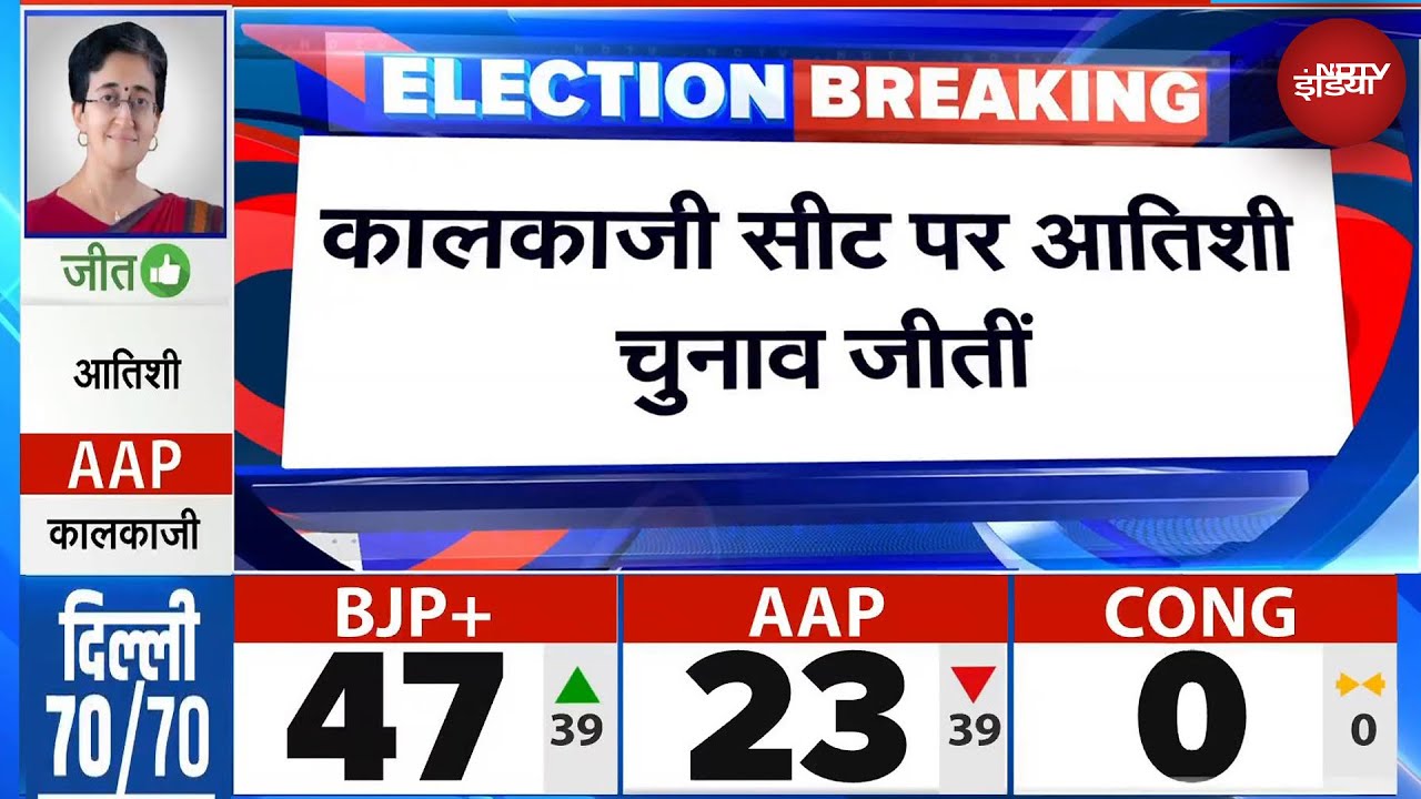 Video | Delhi Election Result 2025: 200 से ज्यादा वोटों से CM Atishi ने BJP नेता Ramesh Bidhuri को हराया