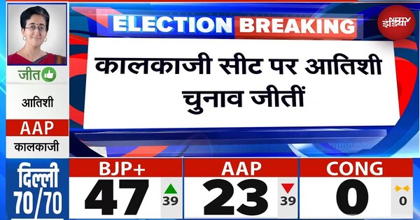 Video | Delhi Election Result 2025: 200 से ज्यादा वोटों से CM Atishi ने BJP नेता Ramesh Bidhuri को हराया