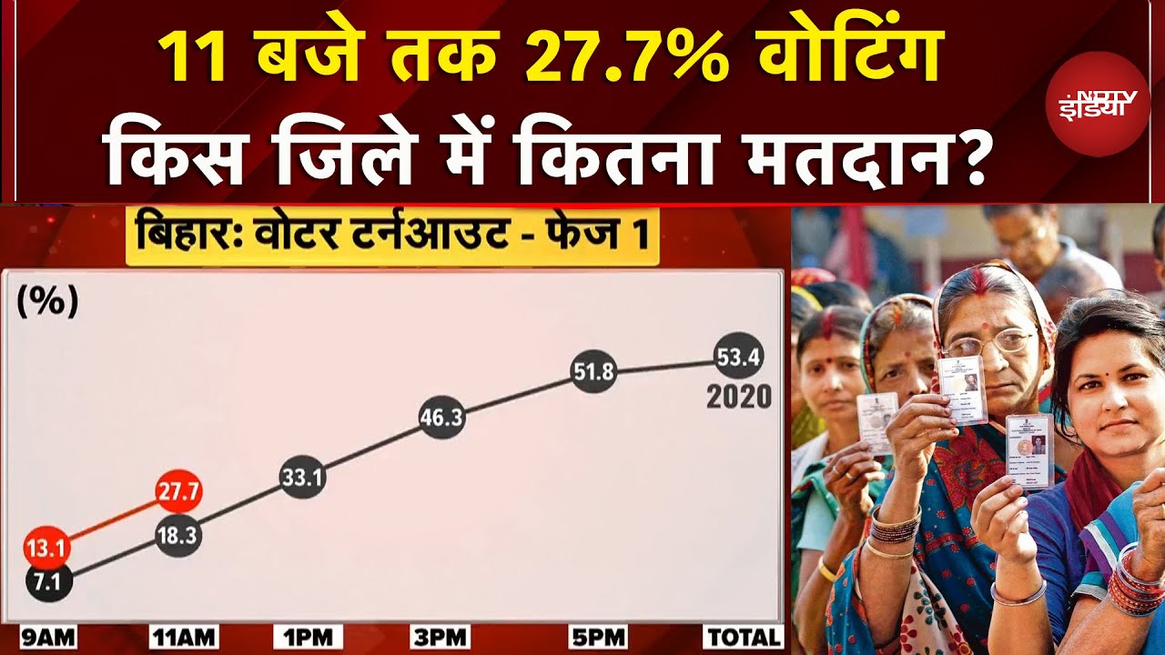 Bihar First Phase Voting: 11 बजे तक हुआ 27.6 प्रतिशत मतदान, किस जिले का क्या हाल?  Voter Turnout
