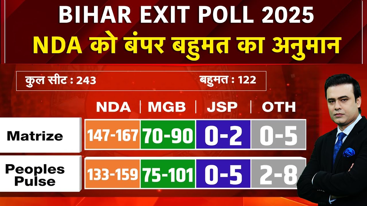 Bihar Exit Poll 2025: NDA को बंपर बहुमत का अनुमान | NDTV POLL OF POLLS | Syed Suhail |Bihar Election