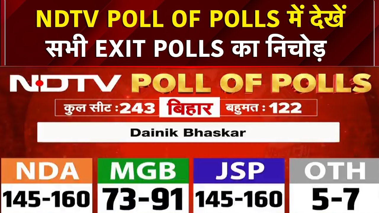 NDTV Poll of Polls: NDA को बंपर बहुमत, Bihar में फिर से नीतीश सरकार | Breaking News