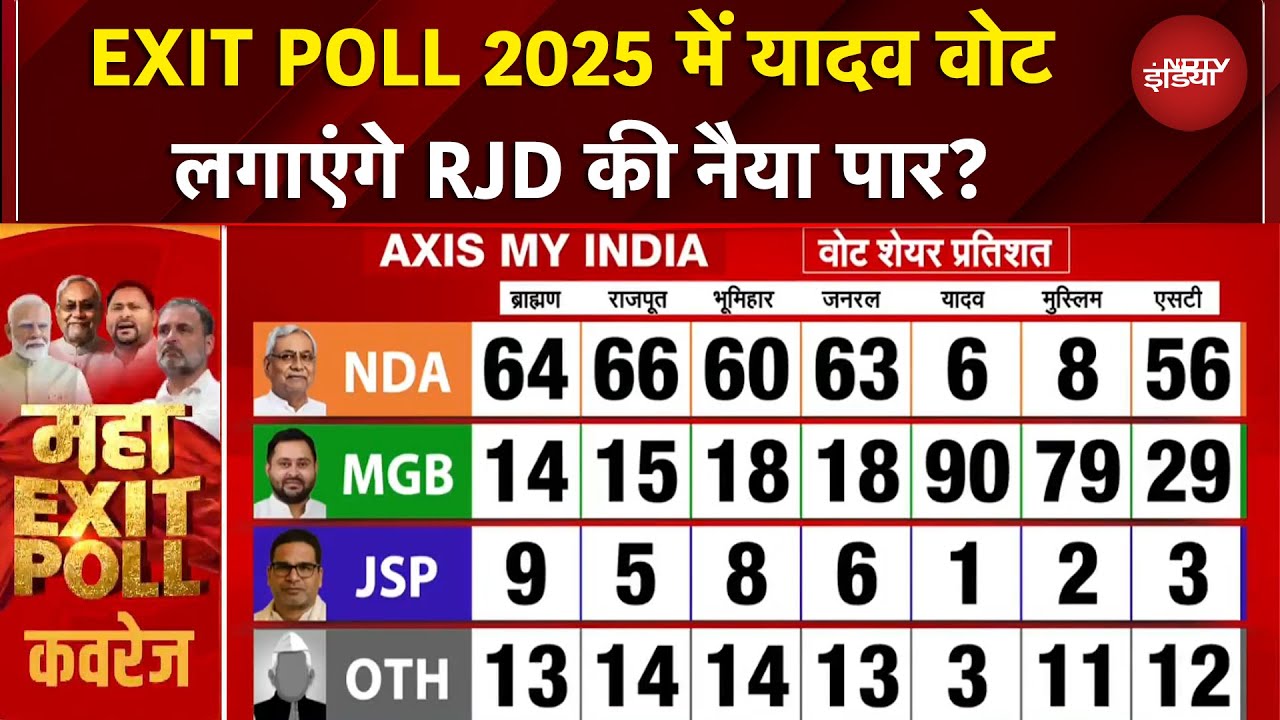 Bihar Exit Poll 2025: महागठबंधन के पक्ष में रहा MY फैक्टर, क्या कहता है Axis My India का EXIT POLL