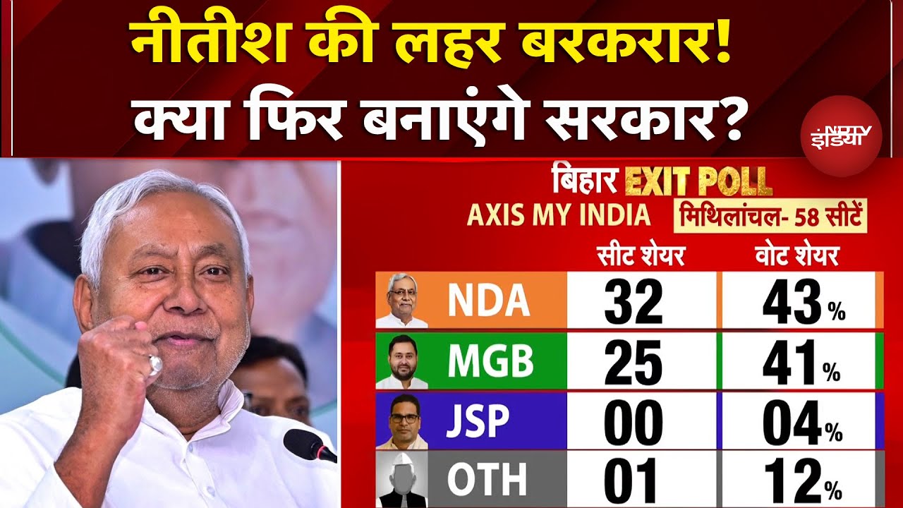 Bihar Elections: Exit Polls के आंकड़ों में NDA को बढ़त, जनता के मन में अब भी Nitish Kumar?