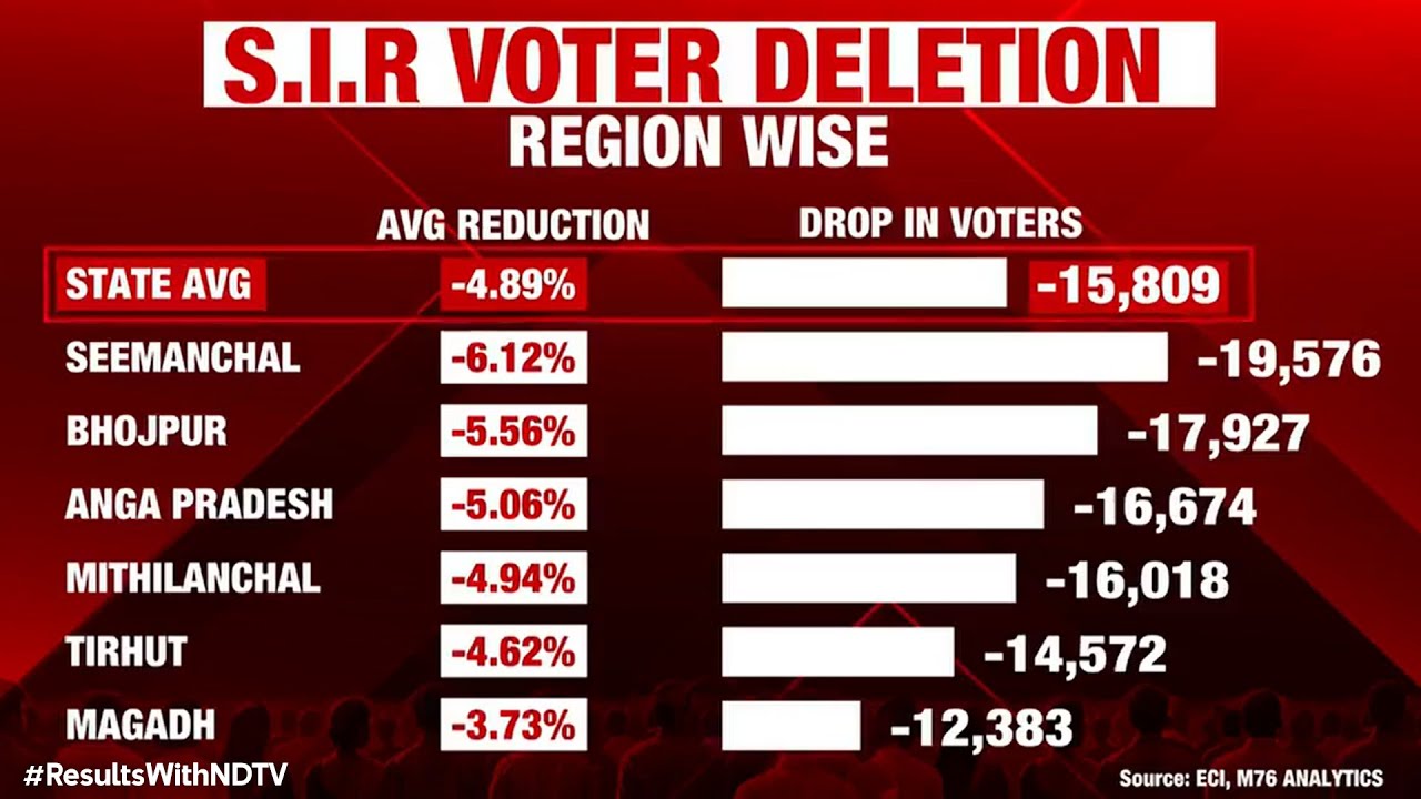 SIR Controversy | Opposition's Vote-Theft Claims Questioned Amid Warnings Of Dangerous Rhetoric