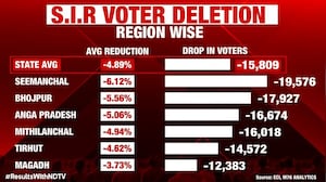 SIR Controversy | Opposition's Vote-Theft Claims Questioned Amid Warnings Of Dangerous Rhetoric