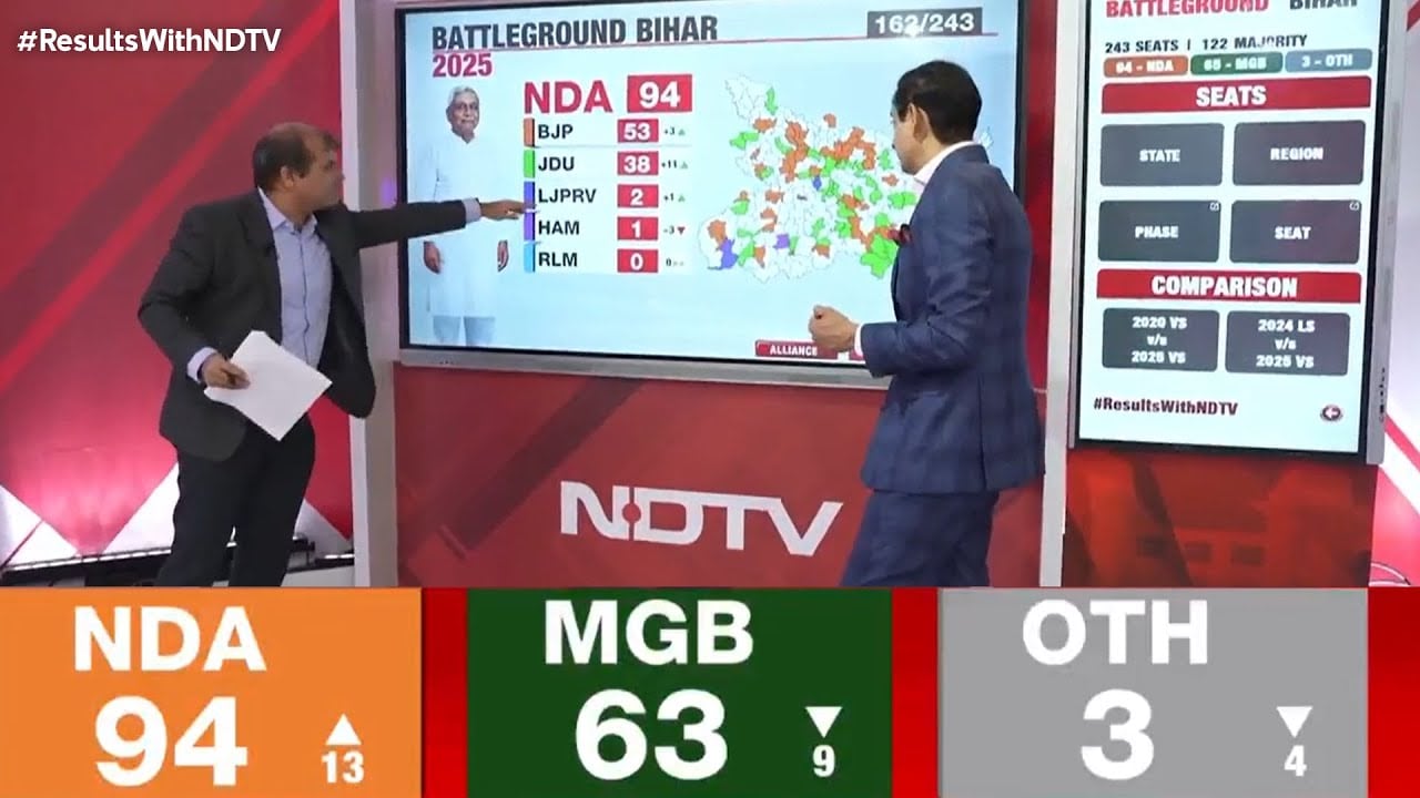 Election Results 2025: NDA Crosses 90-Mark, Latest Trends Show