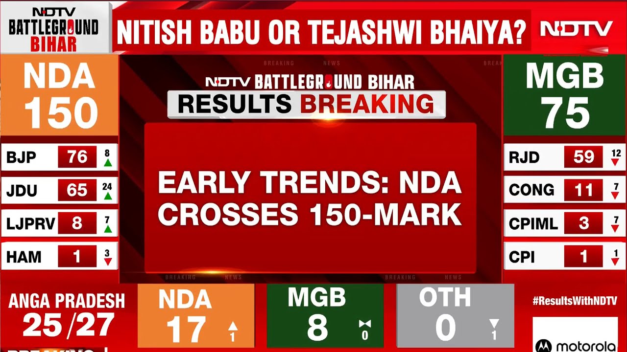 Bihar Trends Show Faith in PM Modi, Nitish; Rahul's Negative Campaign Rejected: BJP's Kesavan