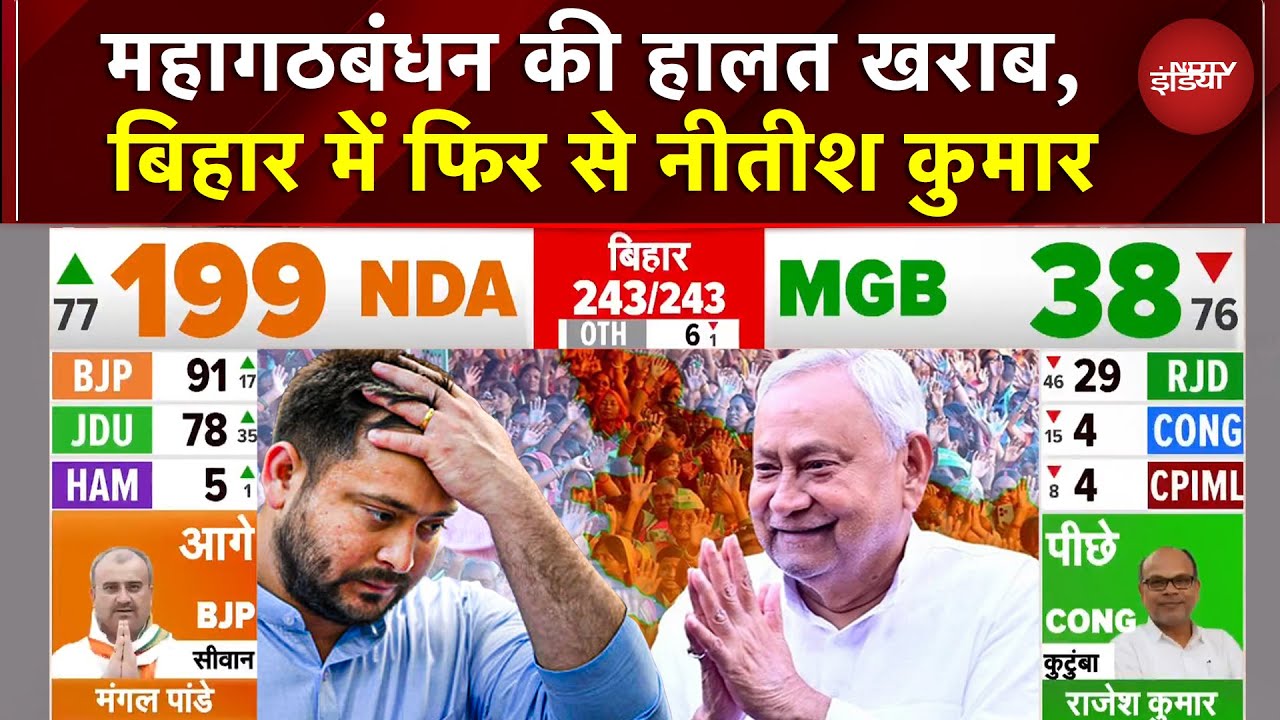 Bihar Election Result: महागठबंधन की हालत खराब, बिहार में फिरसे Nitish Kumar | Elections With NDTV