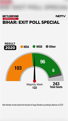 Bihar Exit Polls 2025 | Exit Polls 2025 Suggest NDA's Massive Win, MGB Emerges As A Distant Second