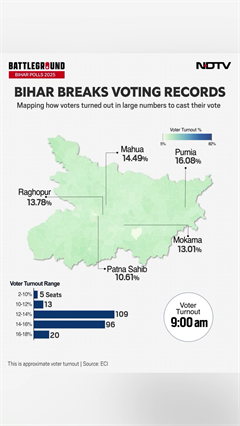 Bihar Breaks Voting Records: Voters Turned Out In Large Numbers