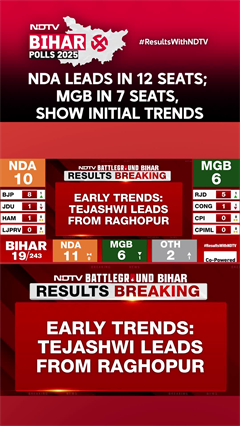 Bihar Results | NDA Leads In 12 Seats; MGB In 7 Seats, Show Initial Trends
