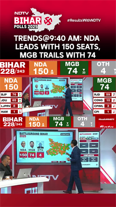 Bihar Election Results | NDA Leads With 150 Seats, MGB Trails With 74