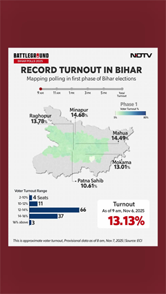 Bihar Elections 2025 | Bihar Sees Highest-Ever Voter Turnout Of 64.66% In Phase 1