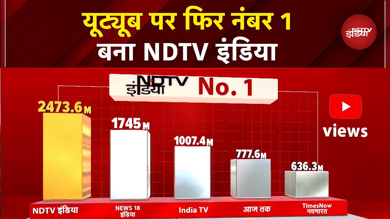 No.1 YouTube Channel: यू-ट्यूब पर नंबर 1 बना NDTV India, एक महीने में 247 Crores दर्शकों ने देखा