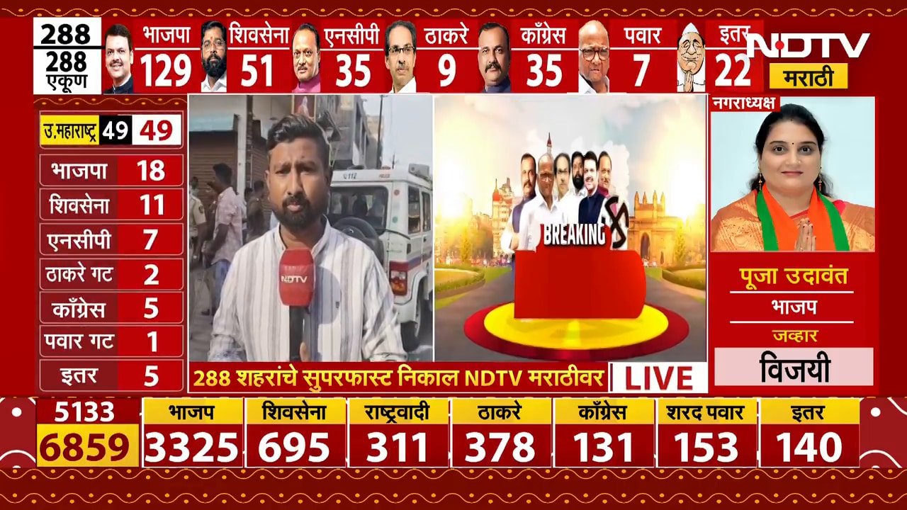 Nagarpanchayat Nagarparishad Results | धुळ्याच्या शिरपूर शहरात BJP च्या रॅलीत दगडफेक | NDTV मराठी