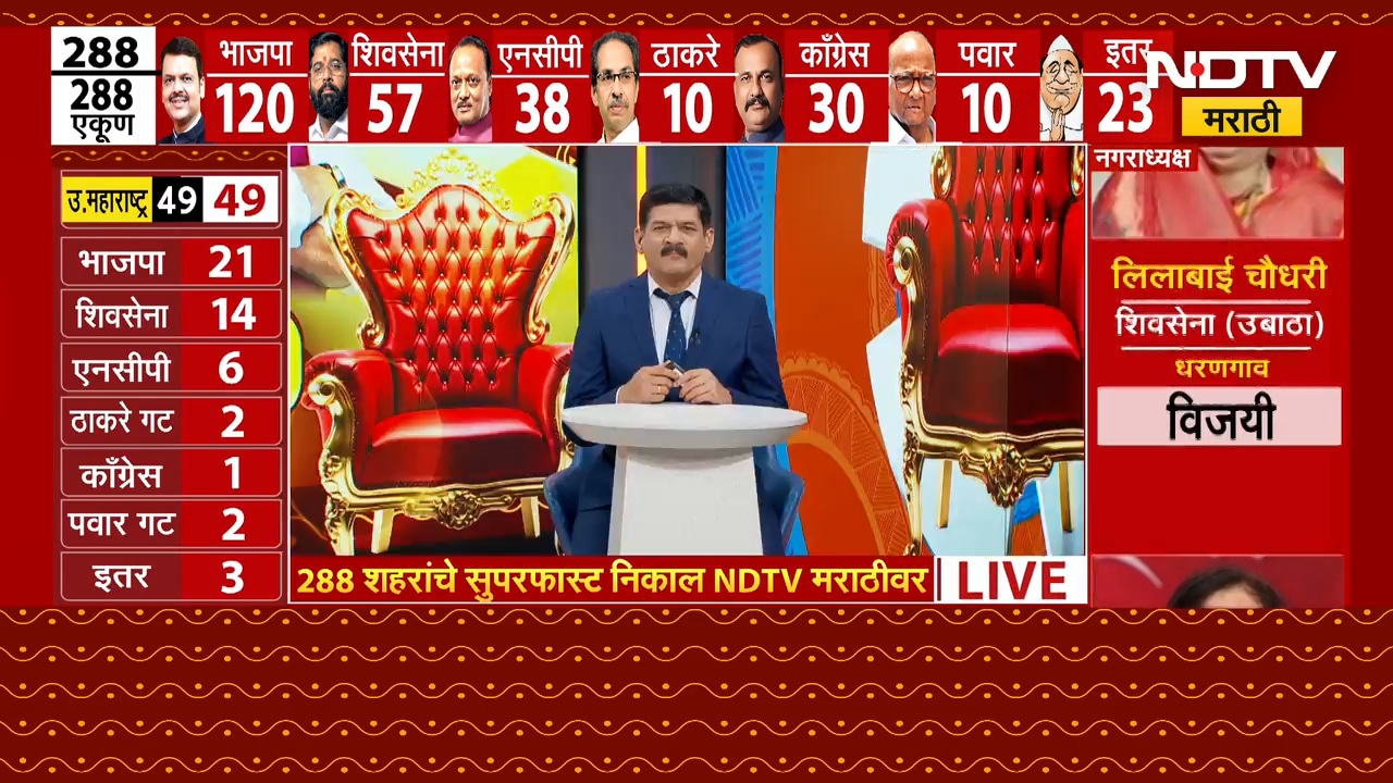 निकालानंतर Twitter वर 'धुरंधर देवाभाऊ Trend' | Nagarpanchayat Nagarparishad Results | NDTV मराठी