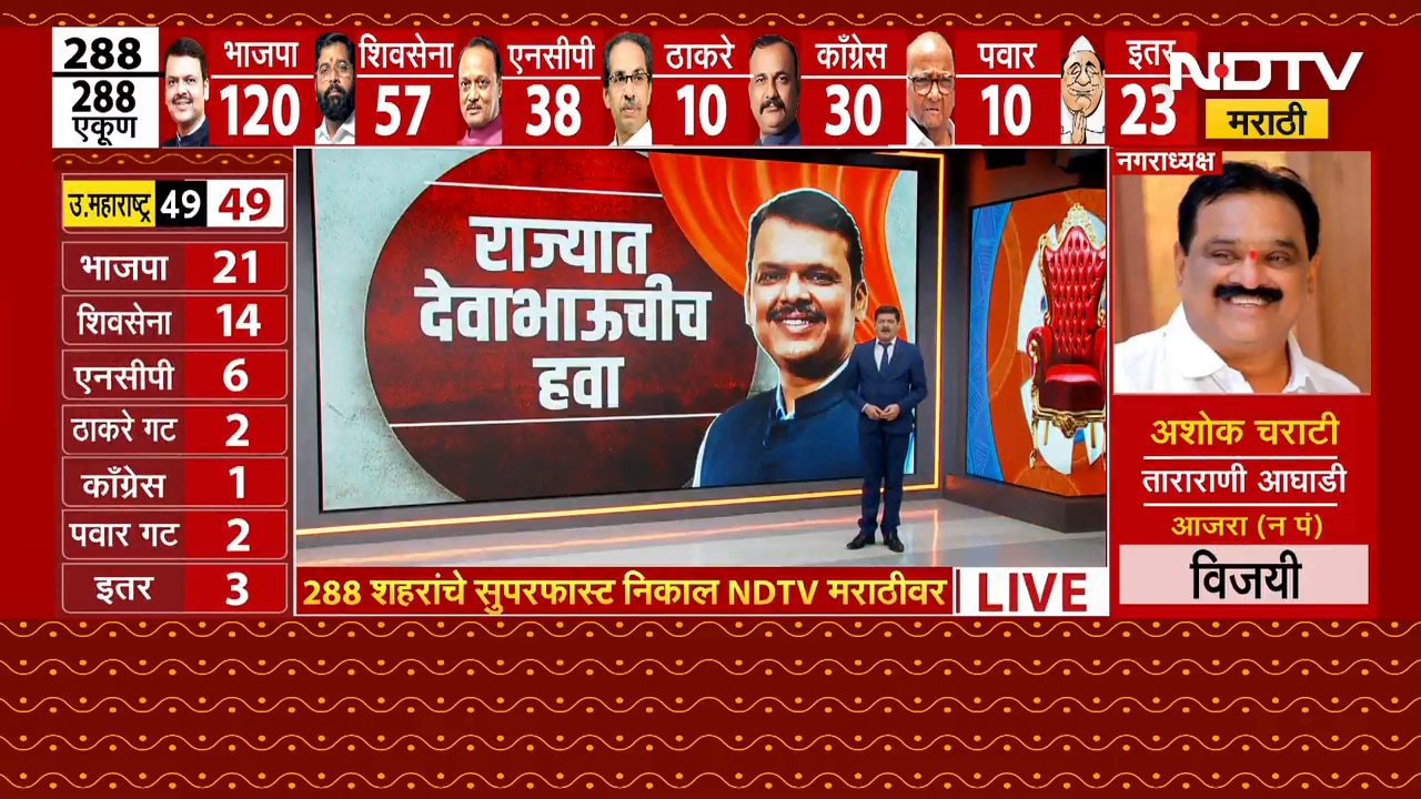 महाराष्ट्रात पुन्हा देवाभाऊचीच जादू, प्रत्येक निवडणुकीत भाजपच का जिंकते? NDTV मराठी Special Report
