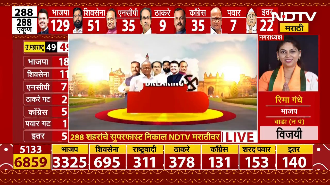 Nagarpanchayat Nagarparishad Results| Ajit Pawar गट तिसऱ्या क्रमांकावर, या आकड्यांचं कसं आकलन करणार?