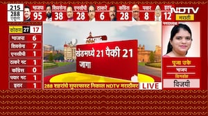 14 वर्षांनंतर मिळाली सत्ता, खेडमध्ये 21 पैकी 21 जागा महायुतीकडे ।  NDTV मराठी