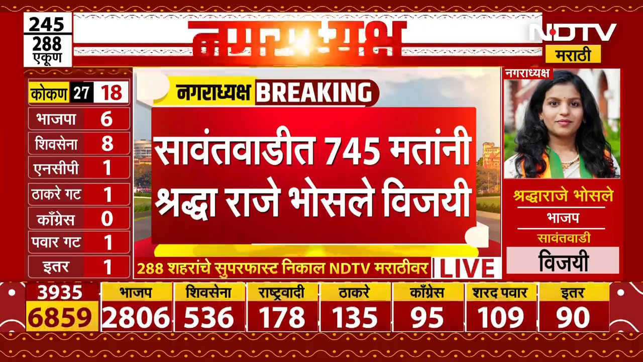 बीडमध्ये पंकजा मुंडे यांची खेळी यशस्वी । Nagarpanchayat Pagarparishad Results LIVE । NDTV मराठी