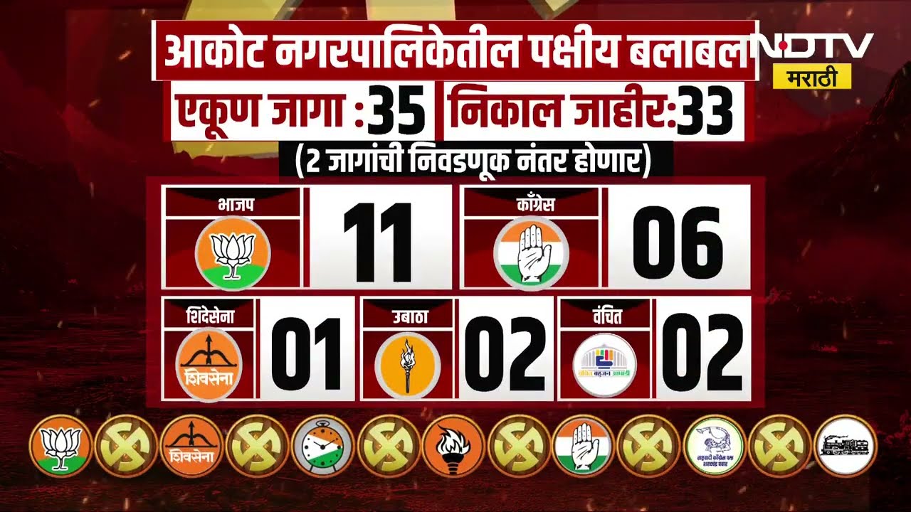 BJP AIMIM Alliance | सत्तेसाठी भाजपाची थेट MIM सोबत युती, अकोट नगरपालिकेत सत्तेसाठी भाजप MIM सोबत