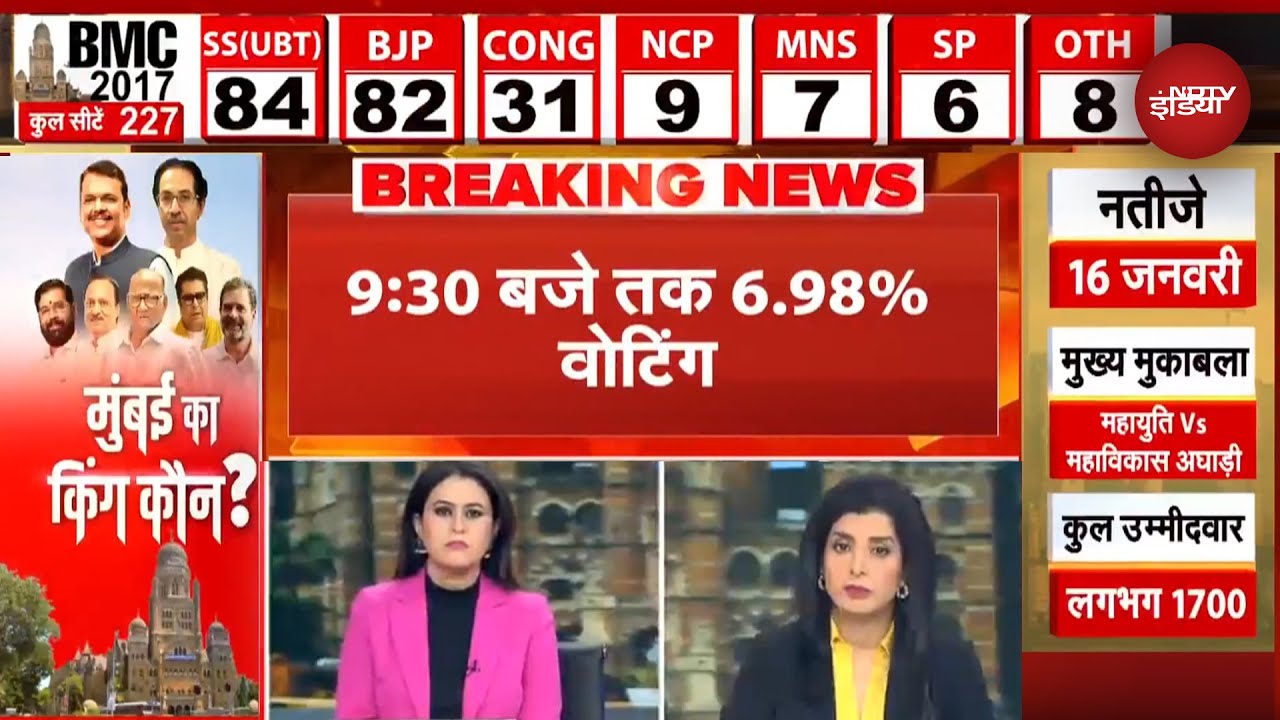 Maharashtra BMC Polls 2026: Voting की रफ्तार सुस्‍त... BMC में सुबह 9:30 बजे तक सिर्फ 6.98% मतदान