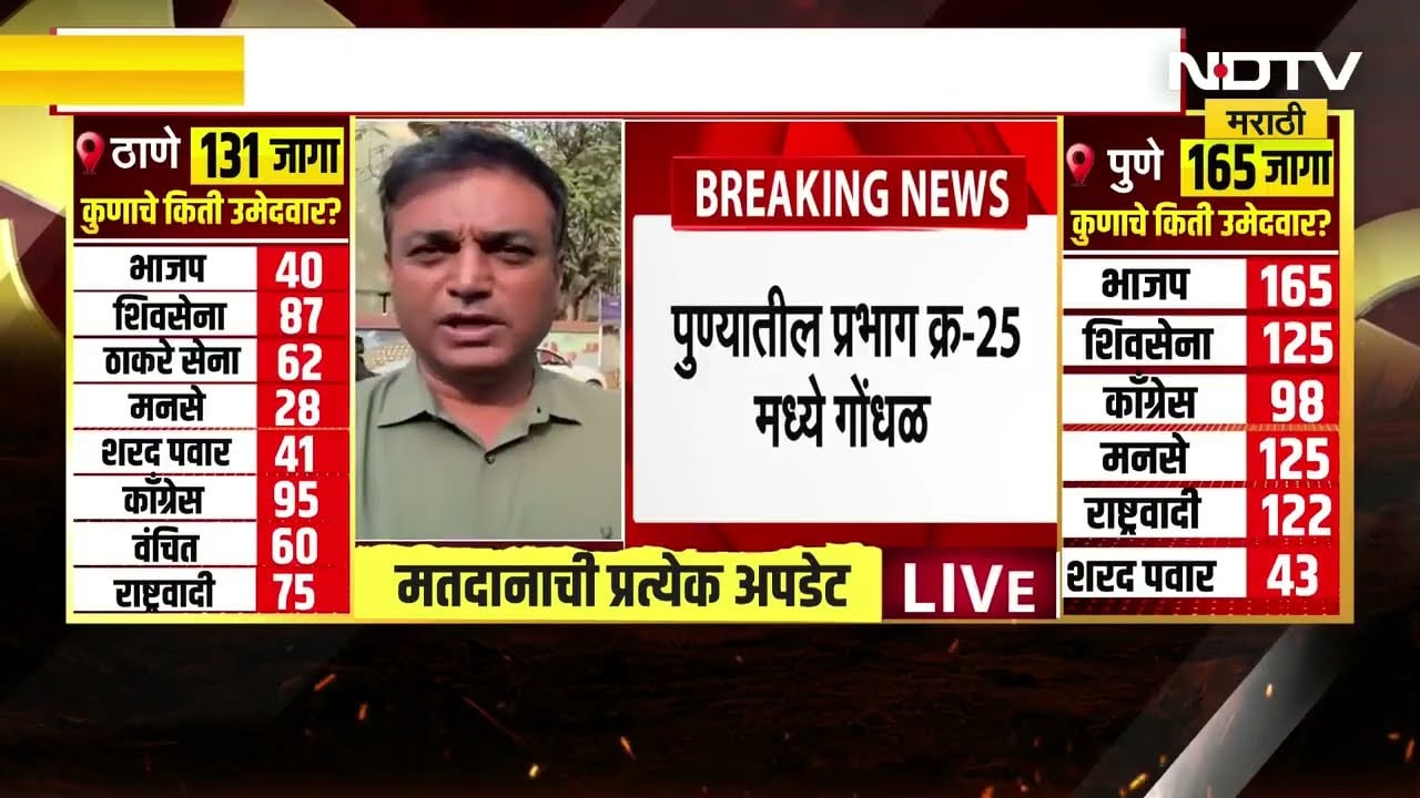 Pune | प्रभाग क्र.25 मध्ये गोंधळ, कुणालाही मतदान केलं तरी भाजपला मतदान मतदारांचा आरोप | NDTV मराठी