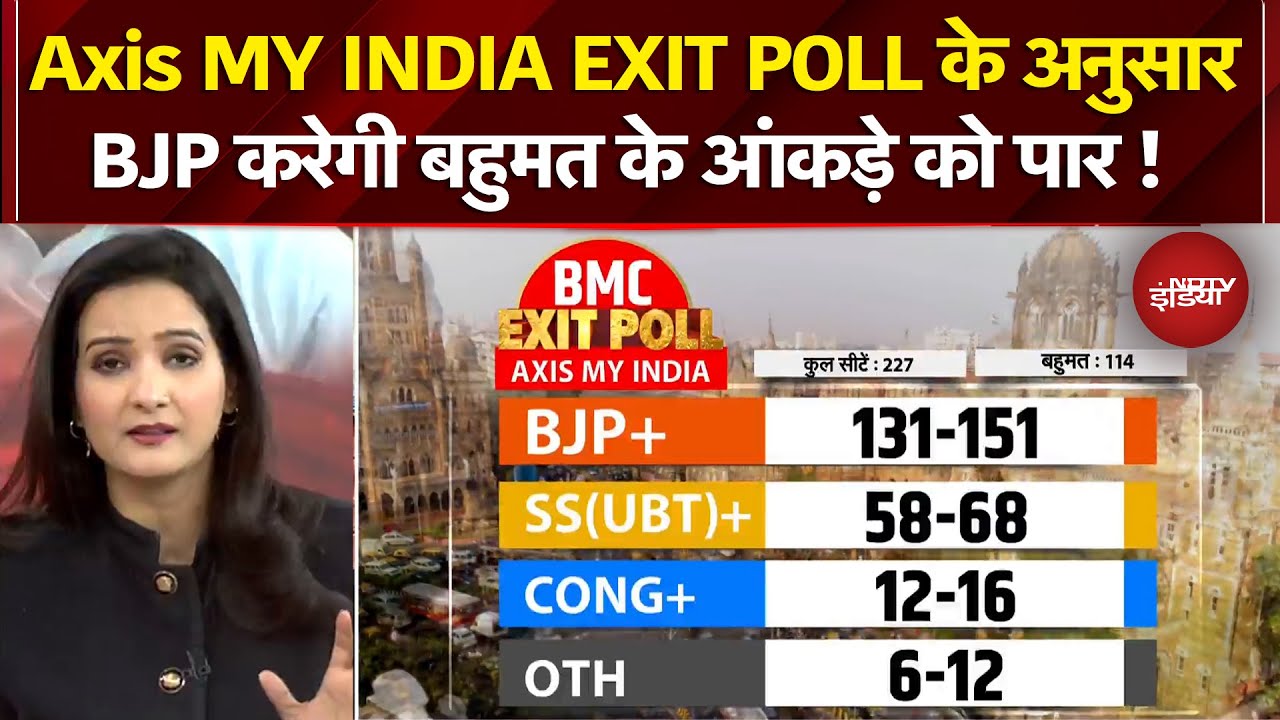BMC Elections 2026 Exit Poll: Axis MY INDIA एग्जिट पोल में BJP+ को बहुमत, ठाकरे ब्रदर्स का ये हाल