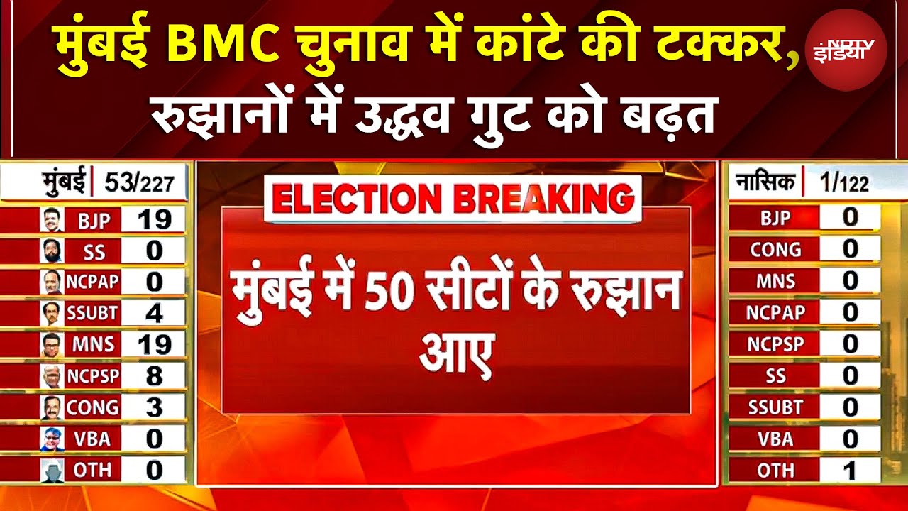 BMC Election Results 2026: कांटे की टक्कर, रुझानों में Uddhav गुट को बढ़त | Maharashtra | Mumbai
