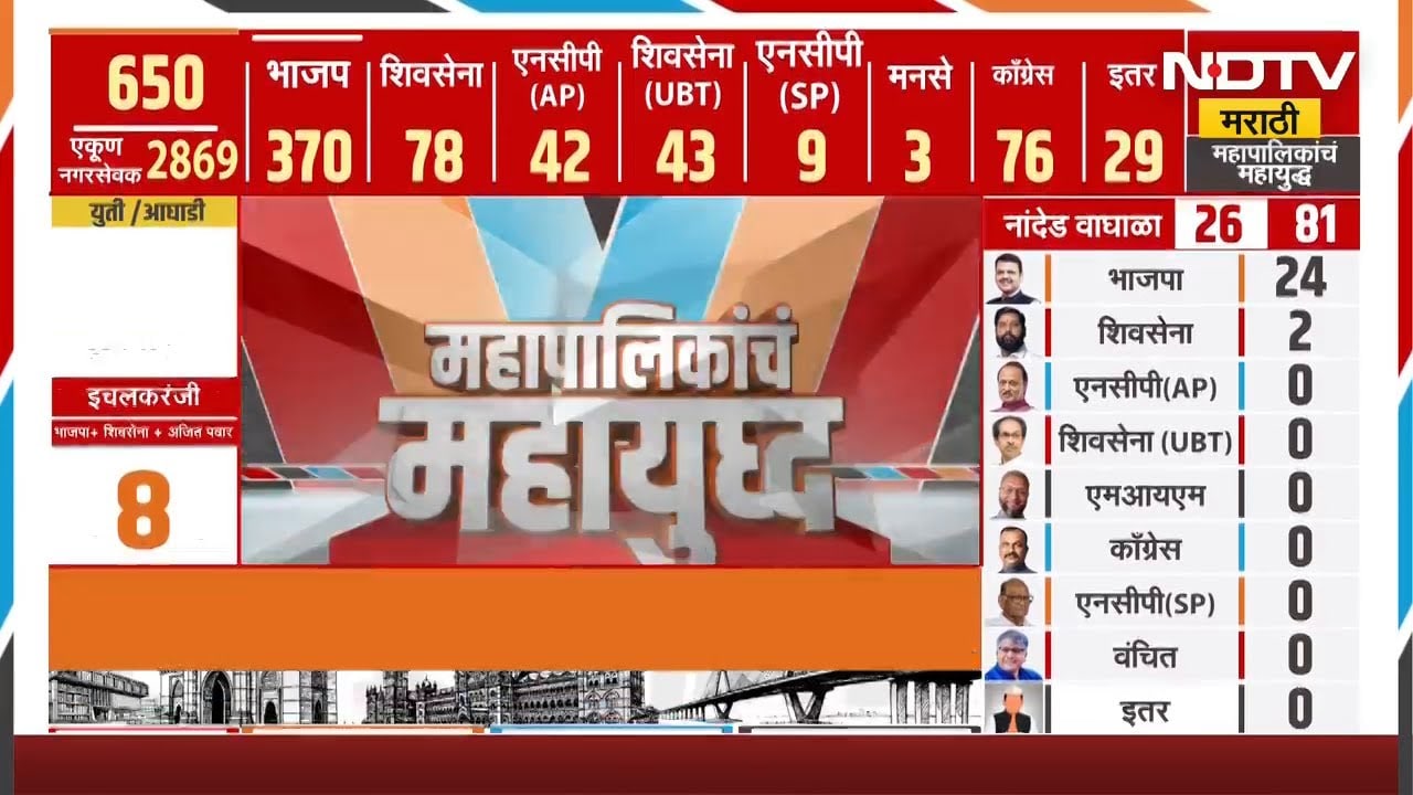 Maharashtra Elections Results | पुण्यात Vasant More पिछाडीवर, ठाण्यात शिंदे-भाजपमध्ये जोरदार रस्सीखेच