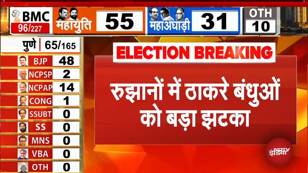 Maharashtra BMC Election Results: Mumbai, Pune, Nagpur समेत 22 शहरों में BJP आगे | Uddhav Thackeray