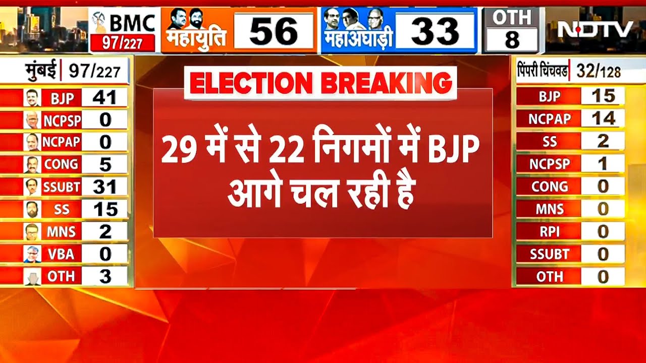 BMC Election Results 2026 के रुझानों में बीजेपी सबसे आगे, 29 में से 22 पर कब्जा | Maharashtra | BMC